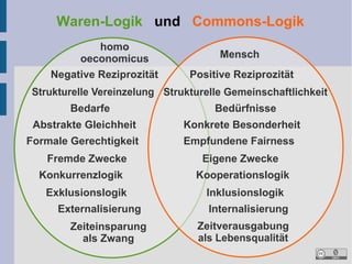 Waren-Logik und Commons-Logik
homo
oeconomicus
Negative Reziprozität

Mensch
Positive Reziprozität

Strukturelle Vereinzelung Strukturelle Gemeinschaftlichkeit
Bedarfe

Bedürfnisse

Abstrakte Gleichheit

Konkrete Besonderheit

Formale Gerechtigkeit

Empfundene Fairness

Fremde Zwecke
Konkurrenzlogik
Exklusionslogik
Externalisierung
Zeiteinsparung
als Zwang

Eigene Zwecke
Kooperationslogik
Inklusionslogik
Internalisierung
Zeitverausgabung
als Lebensqualität

 