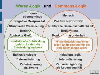 Waren-Logik und Commons-Logik
homo
oeconomicus
Negative Reziprozität

Mensch
Positive Reziprozität

Strukturelle Vereinzelung Strukturelle Gemeinschaftlichkeit
Bedarfe
Abstrakte Gleichheit
Formale Gerechtigkeit
»Individuelle Entwicklung
geht zu Lasten
Fremde Zweckeder

Entwicklung anderer«

Konkurrenzlogik

Exklusionslogik
Externalisierung
Zeiteinsparung
als Zwang

Bedürfnisse
Konkrete Besonderheit
Empfundene Fairness
»Freie Entwicklung eines
jeden ist Bedingung für die
Eigene Zwecke
freie Entwicklung aller«

Kooperationslogik
Inklusionslogik
Internalisierung
Zeitverausgabung
als Lebensqualität

 