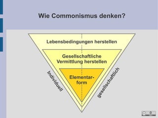 Wie Commonismus denken?

Lebensbedingungen herstellen

ell
du

Elementarform

ge
se
lls
ch
af
tli

vi
di
In

ch

Gesellschaftliche
Vermittlung herstellen

 