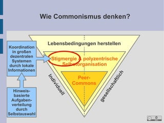 Wie Commonismus denken?

In
vi
di
du
ell

Hinweisbasierte
Aufgabenverteilung
durch
Selbstauswahl

PeerCommons

sc
ha
ftl
ich

Stigmergie & polyzentrische
Selbstorganisation

ge
se
ll

Koordination
in großen
dezentralen
Systemen
durch lokale
Informationen

Lebensbedingungen herstellen

 