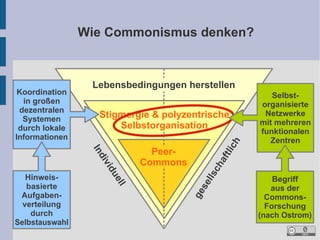 Wie Commonismus denken?

Stigmergie & polyzentrische
Selbstorganisation
vi
di
In
du
ell

Hinweisbasierte
Aufgabenverteilung
durch
Selbstauswahl

PeerCommons

ge
se
l ls
ch
af
t li
ch

Koordination
in großen
dezentralen
Systemen
durch lokale
Informationen

Lebensbedingungen herstellen
Selbstorganisierte
Netzwerke
mit mehreren
funktionalen
Zentren

Begriff
aus der
CommonsForschung
(nach Ostrom)

 