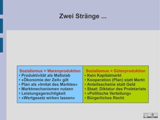 Zwei Stränge ...

Sozialismus = Warenproduktion
● Produktivität als Maßstab
● »Ökonomie der Zeit« gilt
● Plan als »Imitat des Marktes«
● Marktmechanismen nutzen
● Leistungsgerechtigkeit
● »Wertgesetz wirken lassen«

Sozialismus = Güterproduktion
● Kein Kapitalmarkt
● Kooperation (Plan) statt Markt
● Anteilsscheine statt Geld
● Staat: Diktatur des Proletariats
● »Politische Verteilung«
● Bürgerliches Recht

 