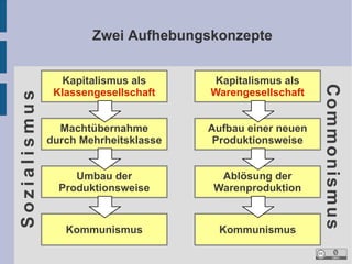 Kapitalismus als
Klassengesellschaft

Kapitalismus als
Warengesellschaft

Machtübernahme
durch Mehrheitsklasse

Aufbau einer neuen
Produktionsweise

Umbau der
Produktionsweise

Ablösung der
Warenproduktion

Kommunismus

Kommunismus

Com moni smus

Sozialismus

Zwei Aufhebungskonzepte

 