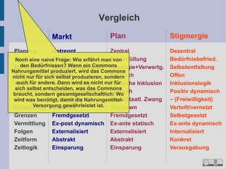 Vergleich

               Markt                  Plan                     Stigmergie
 Planung         Getrennt                Zentral               Dezentral
 Zweck           Profit                  Planerfüllung
 Noch eine naive Frage: Wie erfährt man von                    Bedürfnisbefried.
   den Bedürfnissen? Wenn ein Commons
 Motivation      Verwertg+Ideologie Ideologie+Verwertg.        Selbstentfaltung
Nahrungsmittel produziert, wird das Commons
 Daten/Infos Geheim                      Politisch
nicht nur für sich selbst produzieren, sondern                 Offen
 Logik für andere. Dann wird es nicht nur für
  auch           Exklusionslogik         Statische Inklusion   Inklusionslogik
 sich selbst entscheiden, was das Commons
 Reziprozität Negativ dynamisch Statisch
braucht, sondern gesamtgesellschaftlich: Wo
                                                               Positiv dynamisch
 Zwang           Sachzwang               Sach/Staatl. Zwang
 wird was benötigt, damit die Nahrungsmittel-                  – (Freiwilligkeit)
         Versorgung gewährleistet ist. Top-down
 Entscheidg. Getrennt                                          Verteilt/vernetzt
 Grenzen         Fremdgesetzt            Fremdgesetzt          Selbstgesetzt
 Vermittlung Ex-post dynamisch Ex-ante statisch                Ex-ante dynamisch
 Folgen          Externalisiert          Externalisiert        Internalisiert
 Zeitform        Abstrakt                Abstrakt              Konkret
 Zeitlogik       Einsparung              Einsparung            Verausgabung
 