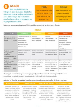 EVALUACIÓN
Esta Unidad Didáctica
Integrada será evaluada desde las
tres áreas que se realiza atendiendo
a los porcentajes de evaluación
aprobados en ciclo y recogidos en
el proyecto educativo.
Las tareas competenciales de esta UDI se evalúan a través de las siguientes rúbricas:
CIENCIAS
*La infografía se realizará con alguna de estas apps: genially, piktochart o canvas. Si hubiera alguna dificultad que lo
imposibilitase, se realizaría de manera manual y además se valoraría la letra y limpieza realizada.
Además, en Ciencias se evalúa el trabajo en equipo teniendo en cuenta los siguientes aspectos:
Items / Niveles EXPERTO 4 AVANZADO 3 APRENDIZ 2 NOVEL 1
Dominio del tema:
(prueba individual
online) [40%]
Conoce a la perfección la
organización,
funcionamiento y
estructura de una
administración local.
Acierto: 12 - 13.
Responde
adecuadamente a 9 - 11
de las 13 preguntas.
Responde
adecuadamente a 5 - 8
de las 13 preguntas.
Muestra diﬁcultades en la
comprensión del
funcionamiento,
organización y estructura
de una administración
local.
Acierto: 0 - 4.
Producto equipo
“infografía” :
contenido
(trabajo realizado en
equipo). [40%]
El trabajo posee todas las
partes con mucha
información.
El trabajo posee todas las
partes con información
básica.
Al trabajo le falta alguna
parte o posee todas con
una información escasa.
El trabajo está
incompleto, le falta más
de una parte.
Producto equipo
“infografía”:
presentación (trabajo
realizado en
equipo)*. [20%]
Excelente presentación
con imágenes y textos sin
faltas de ortografía y todo
bien ubicado.
Buena presentación, tiene
imágenes pero el texto
contiene faltas de
ortografía y todo bien
ubicado.
Mejorable presentación,
tiene imágenes pero el
texto contiene faltas de
ortografía y todo bien
ubicado o texto sin faltas
pero sin imágenes.
Deﬁciente presentación
no hay imágenes, texto
con faltas. Además puede
que no esté bien ubicado
toda sus partes.
AUTOEVALUACIÓN CO-EVALUACIÓN EVALUACIÓN EQUIPO EVALUACIÓN DOCENTE
Alumnado se evalúa de
manera individual en una
serie de items: esfuerzo,
termina las tareas,
aportación al equipo, etc.
en un rango de siempre,
casi siempre, a veces y
nunca.
Alumnado evalúa a todos
sus compañeras/os del
equipo sobre el trabajo
desempeñado por cada
una/o de ellas/os en una
escala de: genial, bien,
debe mejorar y muy
regular.
Los equipos evalúan de
manera grupal una serie de
items en función del
desarrollo del trabajo:
terminar tareas, esfuerzo,
escuchar y respetar
opiniones, ayuda mutua,
respeto de reglas, etc.
Evaluación de cada
equipo: participación
grupal, responsabilidad
compartida, roles y
puntuación de equipo.
Además, también realiza
una evaluación individual:
trabajo con otros,
contribuciones y atención.
3
E LENGUA
Tarea competencial: 60%
Comp./Exp. escrita: 20%
Com./Exp. oral: 10%
Actitudes: 10%
CIENCIAS
Tarea competencial: 50%
Science: 10% extra
Trabajo en grupo: 30%
Actitudes 20%
 