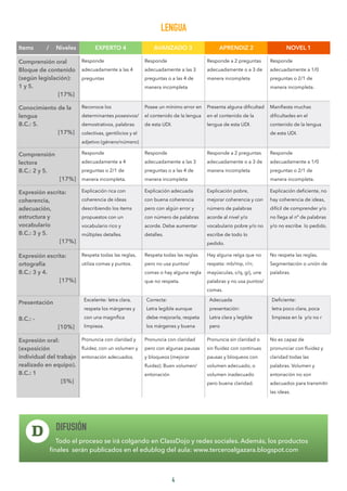 LENGUA
4
DIFUSIÓN
Todo el proceso se irá colgando en ClassDojo y redes sociales. Además, los productos
ﬁnales serán publicados en el edublog del aula: www.terceroalgazara.blogspot.com
D
Items / Niveles EXPERTO 4 AVANZADO 3 APRENDIZ 2 NOVEL 1
Comprensión oral
Bloque de contenido
(según legislación):
1 y 5.
[17%]
Responde
adecuadamente a las 4
preguntas
Responde
adecuadamente a las 3
preguntas o a las 4 de
manera incompleta
Responde a 2 preguntas
adecuadamente o a 3 de
manera incompleta
Responde
adecuadamente a 1/0
preguntas o 2/1 de
manera incompleta.
Conocimiento de la
lengua
B.C.: 5.
[17%]
Reconoce los
determinantes posesivos/
demostrativos, palabras
colectivas, gentilicios y el
adjetivo (género/número)
Posee un mínimo error en
el contenido de la lengua
de esta UDI.
Presenta alguna diﬁcultad
en el contenido de la
lengua de esta UDI.
Maniﬁesta muchas
diﬁcultades en el
contenido de la lengua
de esta UDI.
Comprensión
lectora
B.C.: 2 y 5.
[17%]
Responde
adecuadamente a 4
preguntas o 2/1 de
manera incompleta.
Responde
adecuadamente a las 3
preguntas o a las 4 de
manera incompleta
Responde a 2 preguntas
adecuadamente o a 3 de
manera incompleta
Responde
adecuadamente a 1/0
preguntas o 2/1 de
manera incompleta.
Expresión escrita:
coherencia,
adecuación,
estructura y
vocabulario
B.C.: 3 y 5.
[17%]
Explicación rica con
coherencia de ideas
describiendo los items
propuestos con un
vocabulario rico y
múltiples detalles.
Explicación adecuada
con buena coherencia
pero con algún error y
con número de palabras
acorde. Debe aumentar
detalles.
Explicación pobre,
mejorar coherencia y con
número de palabras
acorde al nivel y/o
vocabulario pobre y/o no
escribe de todo lo
pedido.
Explicación deﬁciente, no
hay coherencia de ideas,
difícil de comprender y/o
no llega al nº de palabras
y/o no escribe lo pedido.
Expresión escrita:
ortografía
B.C.: 3 y 4.
[17%]
Respeta todas las reglas,
utiliza comas y puntos.
Respeta todas las reglas
pero no usa puntos/
comas o hay alguna regla
que no respeta.
Hay alguna relga que no
respeta: mb/mp, r/rr,
mayúsculas, c/q, g/j, une
palabras y no usa puntos/
comas.
No respeta las reglas.
Segmentación o unión de
palabras.
Presentación
B.C.: -
[10%]
Excelente: letra clara,
respeta los márgenes y
con una magníﬁca
limpieza.
Correcta:
Letra legible aunque
debe mejorarla, respeta
los márgenes y buena
Adecuada
presentación:
Letra clara y legible
pero
Deﬁciente:
letra poco clara, poca
limpieza en la y/o no r
Expresión oral:
(exposición
individual del trabajo
realizado en equipo).
B.C.: 1
[5%]
Pronuncia con claridad y
ﬂuidez, con un volumen y
entonación adecuados.
Pronuncia con claridad
pero con algunas pausas
y bloqueos (mejorar
ﬂuidez). Buen volumen/
entonación
Pronuncia sin claridad o
sin ﬂuidez con continuas
pausas y bloqueos con
volumen adecuado, o
volumen inadecuado
pero buena claridad.
No es capaz de
pronunciar con ﬂuidez y
claridad todas las
palabras. Volumen y
entonación no son
adecuados para transmitir
las ideas.
 