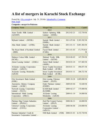A list of mergers in Karachi Stock Exchange
Posted By: OLy.com.pkon: July 21, 2014In: IslamabadNo Comments
Print Email
Companies merged in Pakistan
Company Name Merged Into Merge Date Capital
2012
Azam Textile Mills Limited –
(AZAMT)
Saritow Spinning Mills
Limited – (SSML)
2012-02-21 132.750 M
2011
Mybank Limited – (MYBL) Summit Bank Limited –
(SMBL)
2011-07-06 5,303.582 M
Atlas Bank Limited – (ATBL) Summit Bank Limited –
(SMBL)
2011-01-11 5,001.466 M
The Royal Bank of Scotland Limited
– (RBS)
Faysal Bank Limited –
(FABL)
2011-01-03 17,179.814
M
2010
Shaheen Cotton Mills Limited –
(SCML)
Shahzad Textile Mills
Limited – (SZTM)
2010-08-02 147.294 M
Askari Leasing Limited – (ASKL) Askari Bank Limited –
(AKBL)
2010-03-10 517.402 M
Al-Zamin Leasing Corporation
Limited – (AZLCL)
Invest Capital Investment
Bank Limited – (ICIBL)
2010-01-11 496.071 M
Al-Zamin Leasing Modaraba –
(AZLM)
Invest Capital Investment
Bank Limited – (ICIBL)
2010-01-11 308.721 M
2009
Orix Investment Bank Limited –
(OIBL)
Orix Leasing Pakistan
Limited – (OLPL)
2009-10-28 1,089.000 M
Automotive Battery Company
Limited – (AUBC)
Exide Pakistan Limited –
(EXIDE)
2009-05-04 52.648 M
Network Leasing Corporation
Limited – (NLCL)
KASB Bank Limited –
(KASBB)
2009-02-17 175.000 M
International Multi Leasing
Corporation – (IMLC)
Al-Zamin Leasing
Modaraba – (AZLM)
2009-01-19 54.000 M
2008
Pakistan Slag Cement Industries
Limited – (PKSLC)
Zeal Pak Cement Factory
Limited – (ZELP)
2008-06-11 64.000 M
Universal Leasing Corporation
Limited – (UNVL)
Al-Zamin Leasing
Corporation Limited –
(AZLCL)
2008-06-06 210.000 M
Pakistan Industrial Credit &
Investment Corporation Limited –
NIB Bank Limited – (NIB) 2008-01-01 4,152.720 M
 