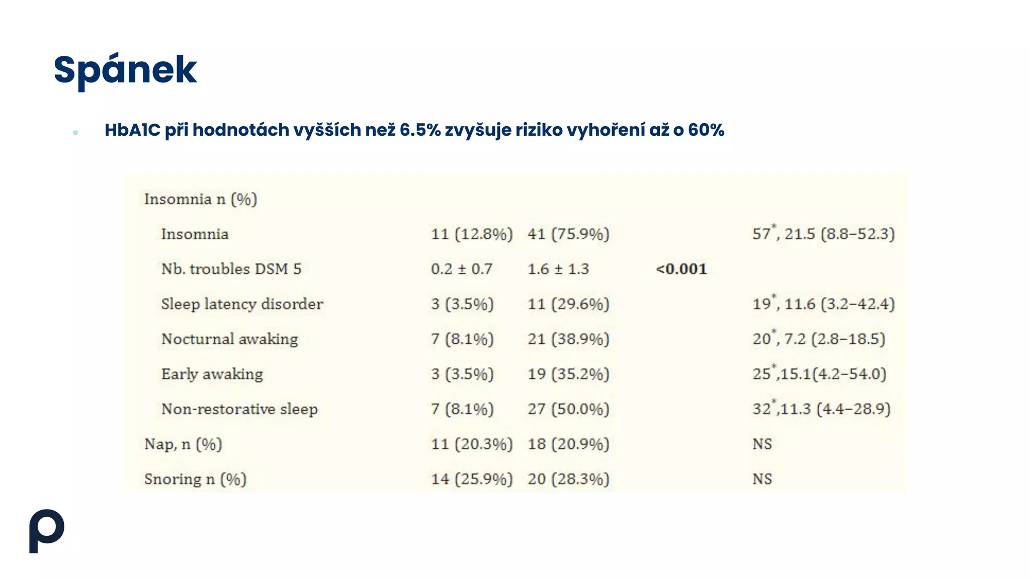 Spánek
● HbA1C při hodnotách vyšších než 6.5% zvyšuje riziko vyhoření až o 60%
 