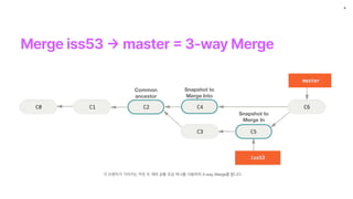 Merge iss53
->
master
=
3 way Merge
6
각 브랜치가 가리키는 커밋 두 개와 공통 조상 하나를 사용하여 3-way Merge를 합니다.
Common
ancestor
Snapshot to
Merge Into
Snapshot to
Merge In
 