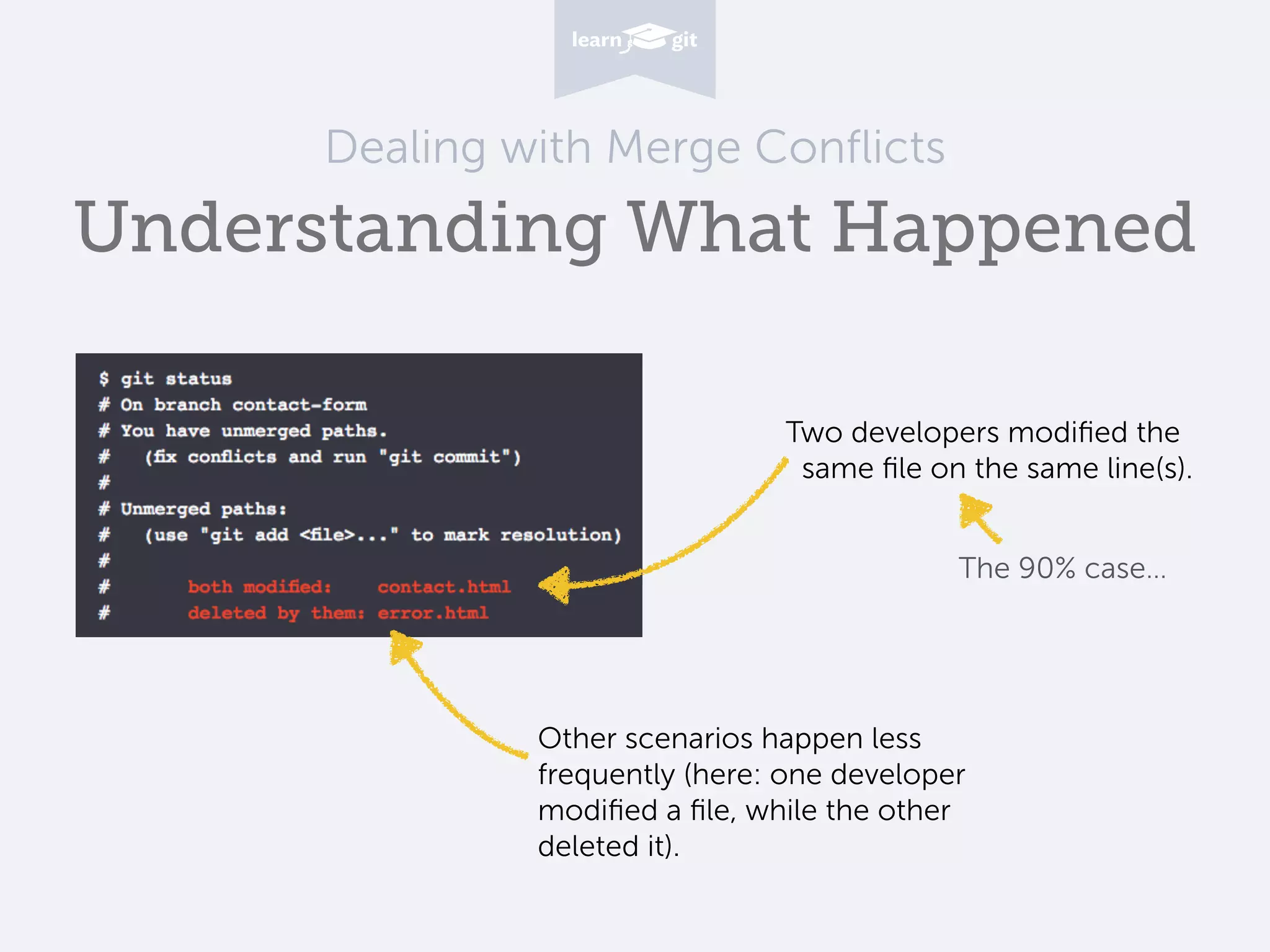 Dealing with Merge Conflicts Understanding What Happened Two developers modified the same file on the same line(s). The 90% case… Other scenarios happen less frequently (here: one developer modified a file, while the other deleted it).