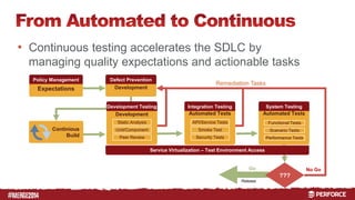 # 
• Continuous testing accelerates the SDLC by 
managing quality expectations and actionable tasks 
Policy Management 
Expectations 
Defect Prevention 
Development 
Development Testing 
Development 
Static Analysis 
Unit/Component 
Peer Review 
Integration Testing 
Automated Tests 
API/Service Tests 
Smoke Test 
Security Tests 
System Testing 
Automated Tests 
Functional Tests 
Scenario Tests 
Performance Tests 
Continious 
Build 
Remediation Tasks 
Go 
Release 
No Go 
??? 
Service Virtualization – Test Environment Access 
 