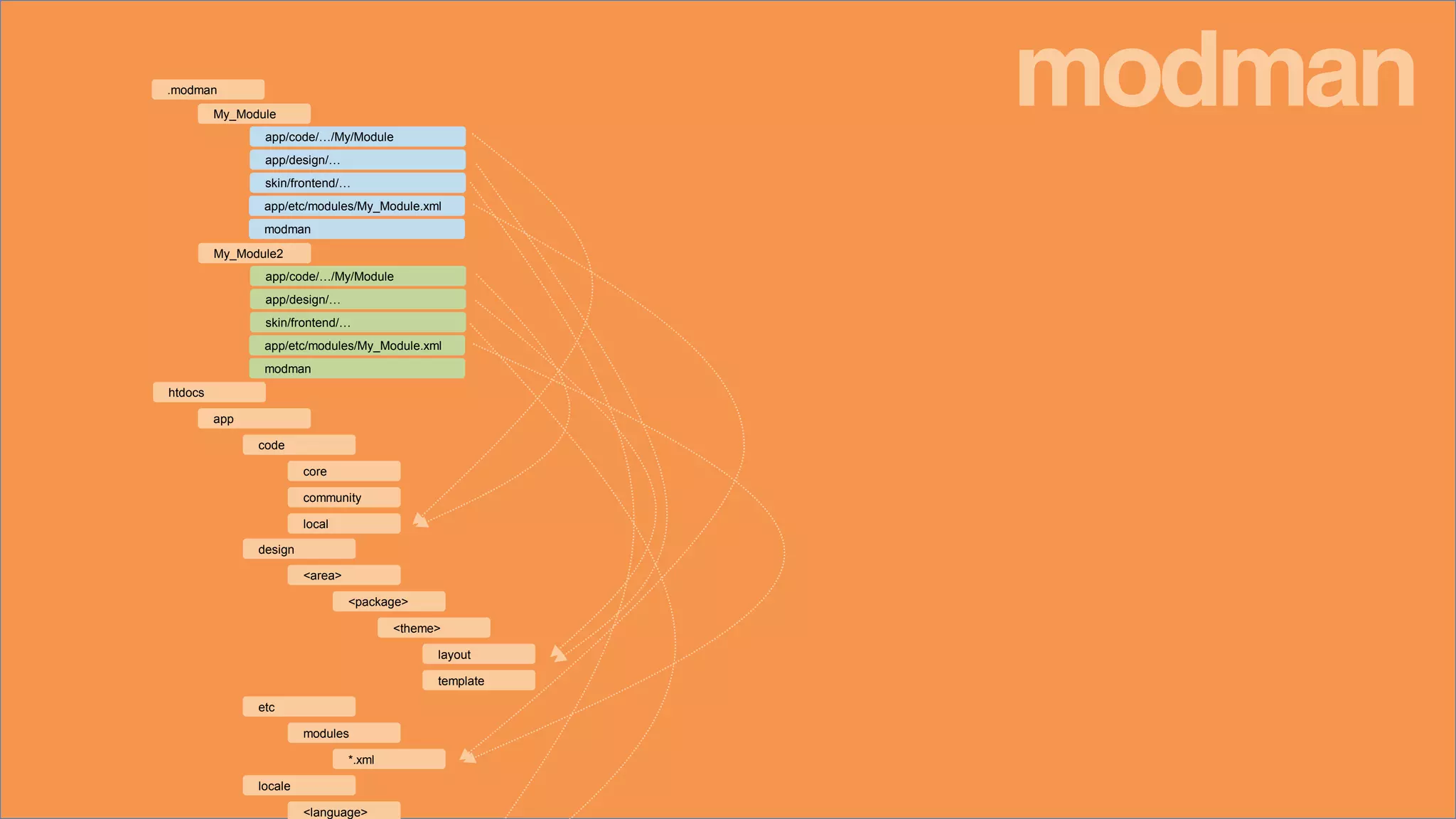 htdocs
code
core
community
local
app
app/code/…/My/Module
.modman
My_Module
app/design/…
skin/frontend/…
app/etc/modules/My_Module.xml
modman
app/code/…/My/Module
My_Module2
app/design/…
skin/frontend/…
app/etc/modules/My_Module.xml
modman
<theme>
layout
template
design
etc
locale
<area>
<language>
modules
<package>
*.xml
modman
 