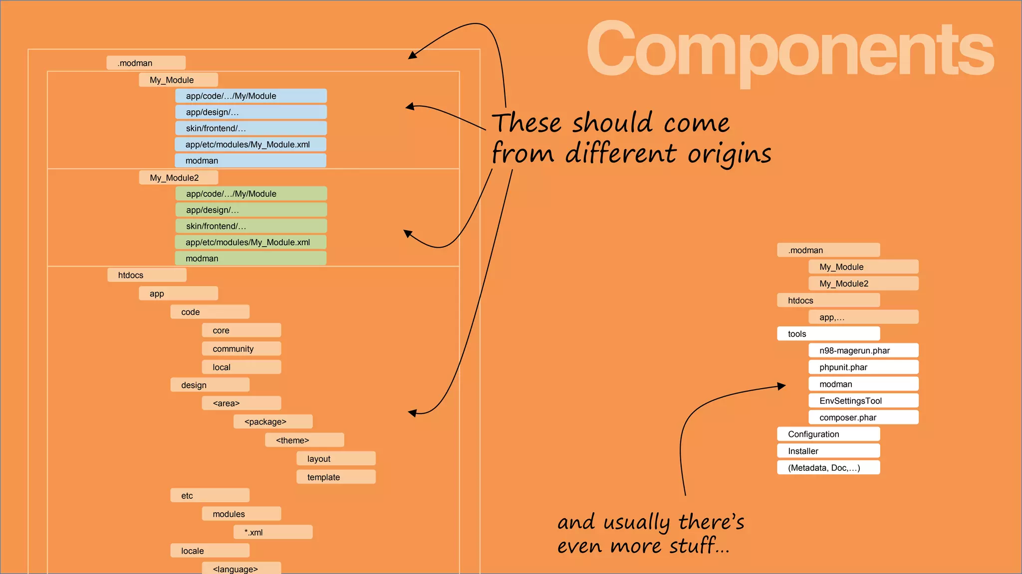 htdocs
code
core
community
local
app
app/code/…/My/Module
.modman
My_Module
app/design/…
skin/frontend/…
app/etc/modules/My_Module.xml
modman
app/code/…/My/Module
My_Module2
app/design/…
skin/frontend/…
app/etc/modules/My_Module.xml
modman
<theme>
layout
template
design
etc
locale
<area>
<language>
modules
<package>
*.xml
Components
tools
n98-magerun.phar
phpunit.phar
modman
EnvSettingsTool
composer.phar
htdocs
.modman
Configuration
Installer
(Metadata, Doc,…)
My_Module
My_Module2
app,…
and usually there’s
even more stuff…
These should come
from different origins
 