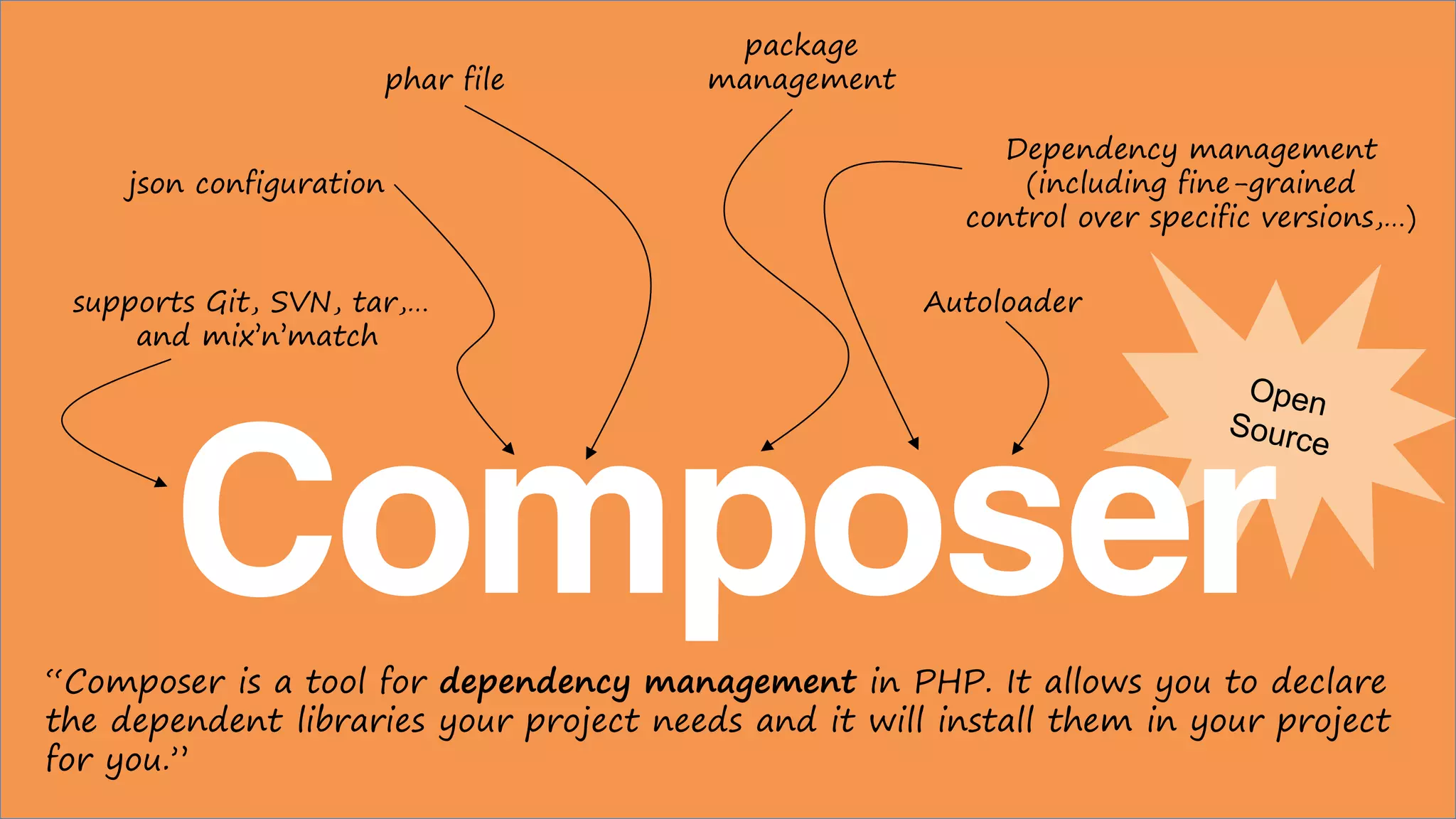 Composer“Composer is a tool for dependency management in PHP. It allows you to declare
the dependent libraries your project needs and it will install them in your project
for you.”
phar file
json configuration
supports Git, SVN, tar,…
and mix’n’match
package
management
Dependency management
(including fine-grained
control over specific versions,…)
Autoloader
 