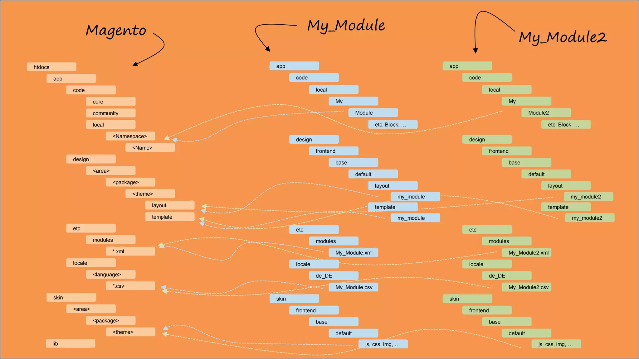 htdocs
<Name>
<theme>
layout
template
code
design
etc
locale
<area>
core
community
local
<area>
<language>
modules
<package>
<Namespace>
<package>
*.xml
*.csv
<theme>
app
skin
lib
Module2
default
layout
template
code
design
etc
locale
frontend
local
frontend
de_DE
modules
base
My
base
My_Module2.xml
My_Module2.csv
default
app
skin
etc, Block, …
js, css, img, …
my_module2
my_module2
Magento My_Module
My_Module2
Module
default
layout
template
code
design
etc
locale
frontend
local
frontend
de_DE
modules
base
My
base
My_Module.xml
My_Module.csv
default
app
skin
etc, Block, …
js, css, img, …
my_module
my_module
 
