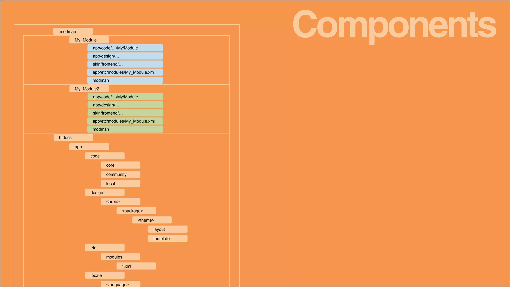 htdocs
code
core
community
local
app
app/code/…/My/Module
.modman
My_Module
app/design/…
skin/frontend/…
app/etc/modules/My_Module.xml
modman
app/code/…/My/Module
My_Module2
app/design/…
skin/frontend/…
app/etc/modules/My_Module.xml
modman
<theme>
layout
template
design
etc
locale
<area>
<language>
modules
<package>
*.xml
Components
 