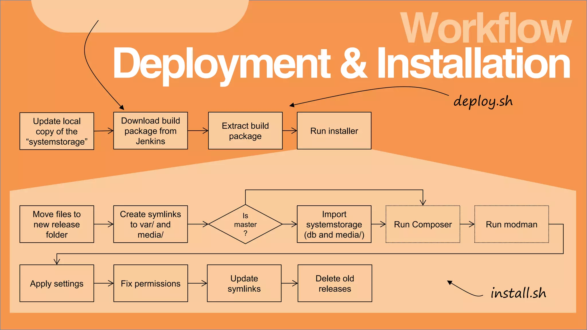 Deployment & Installation
Workflow
Update local
copy of the
“systemstorage”
Move files to
new release
folder
Download build
package from
Jenkins
Extract build
package
Run installer
Create symlinks
to var/ and
media/
Is
master
?
Import
systemstorage
(db and media/)
Run Composer Run modman
Apply settings Fix permissions
Update
symlinks
Delete old
releases
install.sh
deploy.sh
 