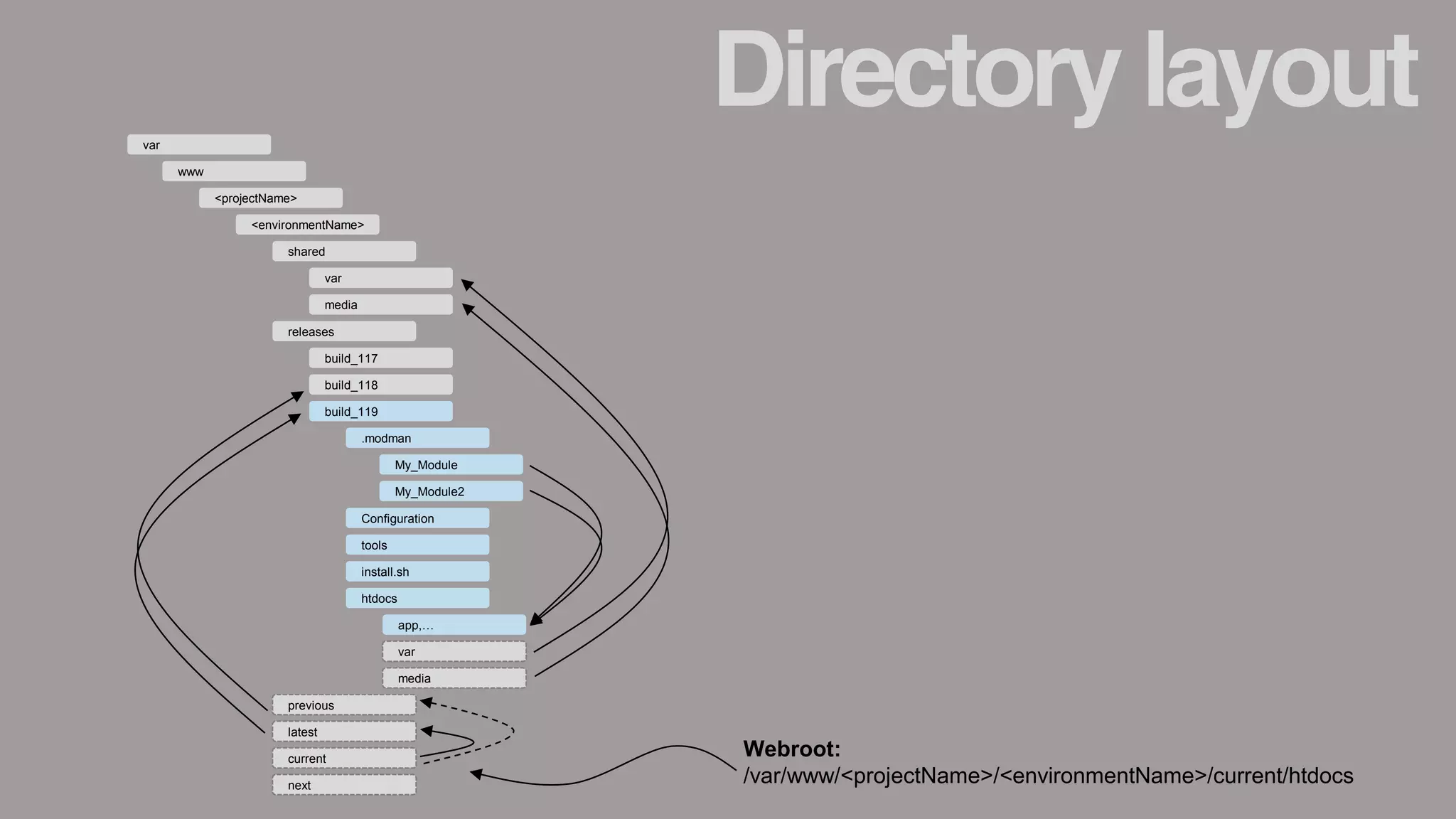 Directory layoutvar
var
<projectName>
releases
<environmentName>
shared
www
media
build_117
build_118
build_119
.modman
htdocs
Configuration
tools
install.sh
app,…
var
media
previous
latest
current
next
My_Module
My_Module2
Webroot:
/var/www/<projectName>/<environmentName>/current/htdocs
 