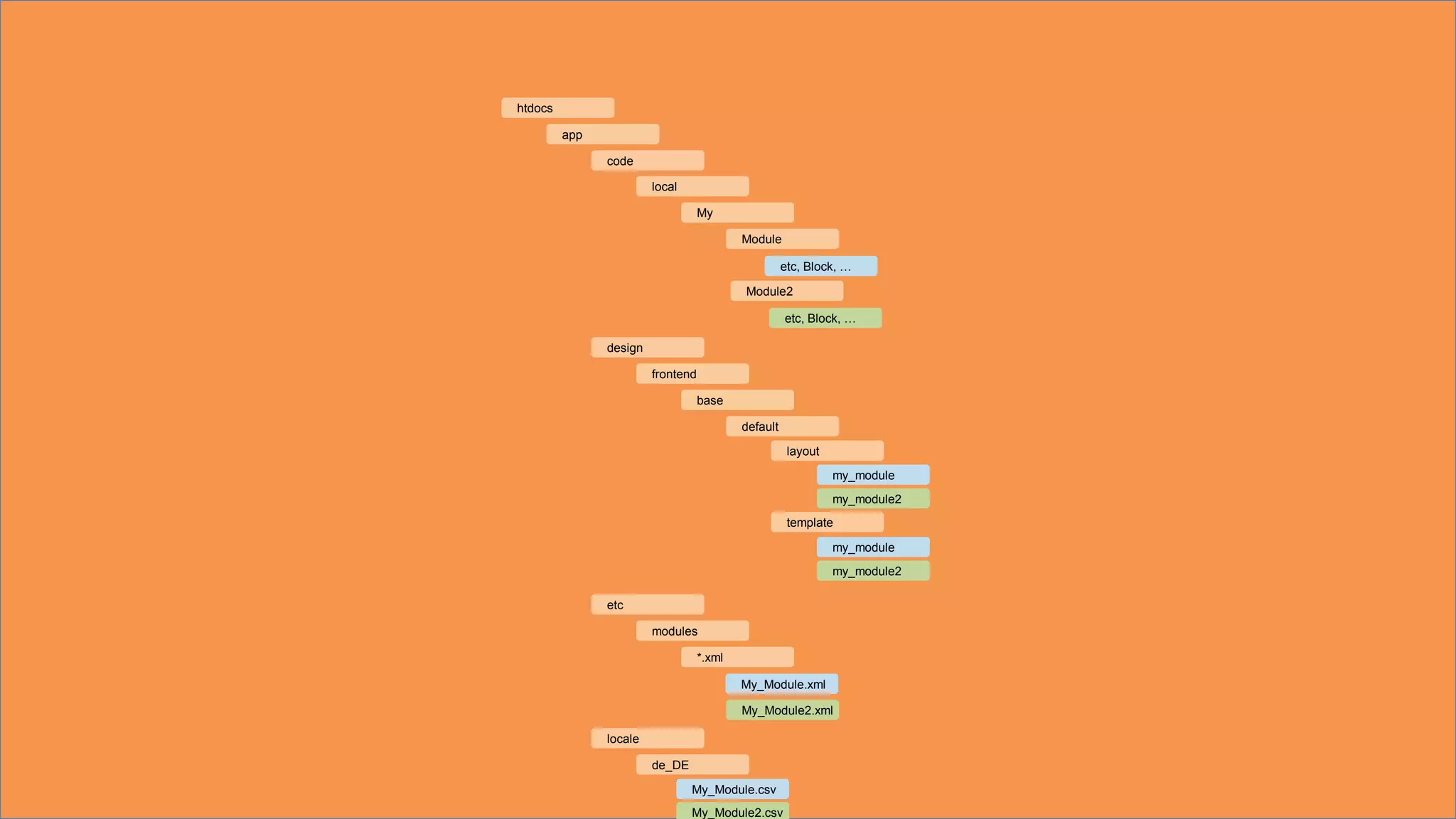 htdocs
Module
default
layout
template
code
design
etc
locale
local
frontend
de_DE
modules
My
base
*.xml
app
My_Module2.xml
My_Module2.csv
my_module2
My_Module.xml
My_Module.csv
etc, Block, …
my_module
Module2
etc, Block, …
my_module2
my_module
 