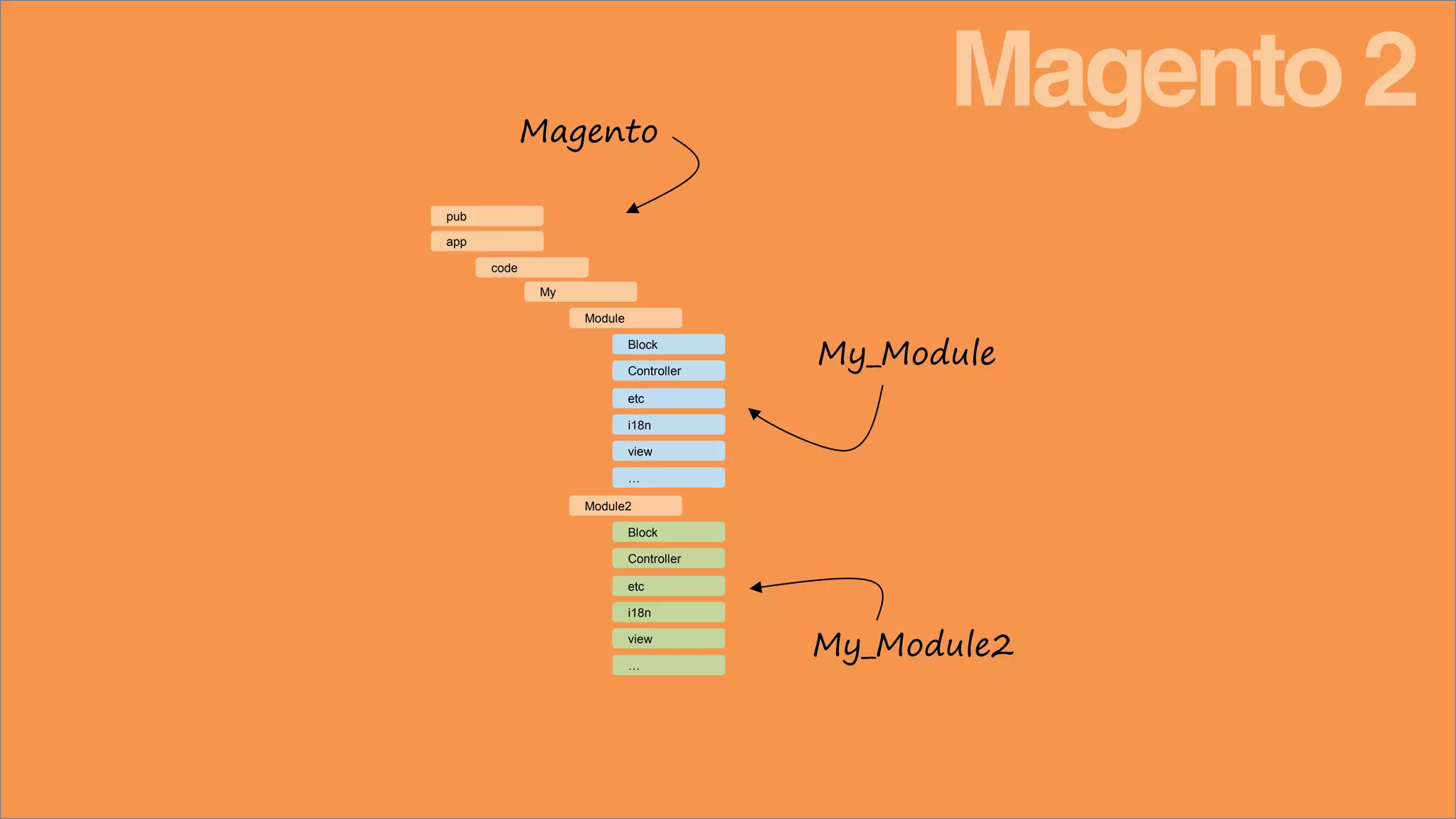 pub
Module
code
My
app
Magento
My_Module
My_Module2
view
Controller
etc
i18n
Block
…
Module2
view
Controller
etc
i18n
Block
…
Magento 2
 