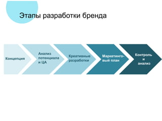 Концепция 
Анализ 
потенциала 
и ЦА 
Креативные 
разработки 
Маркетинго- 
вый план 
Контроль 
и 
анализ 
Этапы разработки бренда  