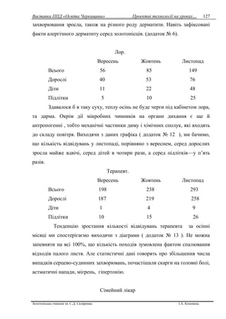 Виставка ППД «Освіта Черкащини» Проектні технології на уроках…
Золотоніська гімназія ім. С.Д. Скляренка І.А. Кононець
127
захворювання зросла, також на різного роду дерматити. Навіть зафіксовані
факти алергічного дерматиту серед золотонісців. (додаток № 6).
Лор.
Вересень Жовтень Листопад
Всього 56 85 149
Дорослі 40 53 76
Діти 11 22 48
Підлітки 5 10 25
Здавалося б в таку суху, теплу осінь не буде черги під кабінетом лора,
та дарма. Окрім дії мікробних чинників на органи дихання є ще й
антропогенні , тобто механічні частинки диму і хімічних сполук, які входять
до складу повітря. Виходячи з даних графіка ( додаток № 12 ), ми бачимо,
що кількість відвідувань у листопаді, порівняно з вереснем, серед дорослих
зросла майже вдвічі, серед дітей в чотири рази, а серед підлітків—у п’ять
разів.
Терапевт.
Вересень Жовтень Листопад
Всього 198 238 293
Дорослі 187 219 258
Діти 1 4 9
Підлітки 10 15 26
Тенденцію зростання кількості відвідувань терапевта за осінні
місяці ми спостерігаємо виходячи з діаграми ( додаток № 13 ). Не можна
запевняти на всі 100%, що кількість походів зумовлена фактом спалювання
відходів палого листя. Але статистичні дані говорять про збільшення числа
випадків серцево-судинних захворювань, почастішали скарги на головні болі,
астматичні напади, мігрень, гіпертонію.
Сімейний лікар
 