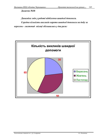 Виставка ППД «Освіта Черкащини» Проектні технології на уроках…
Золотоніська гімназія ім. С.Д. Скляренка І.А. Кононець
145
Додаток №10
Динаміка змін у роботі відділення швидкої допомоги.
Середня кількість викликів карети швидкої допомоги на добу за
вересень - листопад місяці збільшилась у два рази:
Кількість викликів швидкої
допомоги
35
50
65 Вересень
Жовтень
Листопад
 