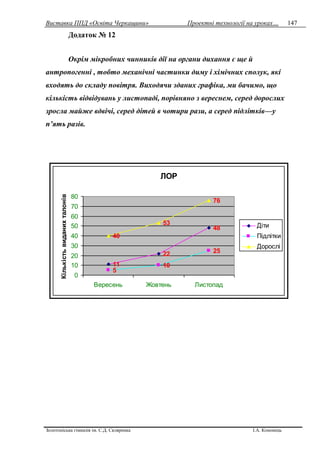 Виставка ППД «Освіта Черкащини» Проектні технології на уроках…
Золотоніська гімназія ім. С.Д. Скляренка І.А. Кононець
147
Додаток № 12
Окрім мікробних чинників дії на органи дихання є ще й
антропогенні , тобто механічні частинки диму і хімічних сполук, які
входять до складу повітря. Виходячи зданих графіка, ми бачимо, що
кількість відвідувань у листопаді, порівняно з вереснем, серед дорослих
зросла майже вдвічі, серед дітей в чотири рази, а серед підлітків—у
п’ять разів.
ЛОР
11
22
5
10
25
40
53
76
48
0
10
20
30
40
50
60
70
80
Вересень Жовтень Листопад
Кількістьвиданихталонів
Діти
Підлітки
Дорослі
 