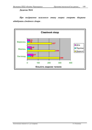 Виставка ППД «Освіта Черкащини» Проектні технології на уроках…
Золотоніська гімназія ім. С.Д. Скляренка І.А. Кононець
149
Сімейний лікар
298
259
227
32
22
19
57
40
23
0 100 200 300 400
Листопад
Жовтень
Вересень
Кількість виданих талонів
Діти
Підлітки
Дорослі
Додаток №14
Про погіршення загального стану хворих говорить діаграма
відвідувань сімейного лікаря .
 