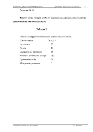 Виставка ППД «Освіта Черкащини» Проектні технології на уроках…
Золотоніська гімназія ім. С.Д. Скляренка І.А. Кононець
153
Додаток № 18
Відомо, що ці сполуки наділені високою біологічною активністю і є
ефективними антиоксидантами
Таблиця 2.
Результати групового хімічного аналізу опалого листя.
Група сполук Склад, %
Целлюлоза 37
Лігнін 24
Екстрактивні речовини 18
Кількість фенольних сполук 11,8
Сума флавоналів 58
Мінеральні речовини 7
 