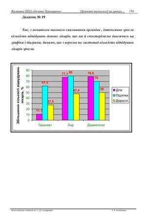 Виставка ППД «Освіта Черкащини» Проектні технології на уроках…
Золотоніська гімназія ім. С.Д. Скляренка І.А. Кононець
154
11,1
77,1 78,6
61,5
80
70
27,5
47,4 50
0
10
20
30
40
50
60
70
80
90
Терапевт Лор Дерматолог
Збільшеннякількостівідвудувань
лікарів,%
Діти
Підлітки
Дорослі
Додаток № 19
Так, з початком масового спалювання органіки , інтенсивно зросла
кількість відвідувань деяких лікарів, що ми й спостерігаємо дивлячись на
графіки і діаграми, бачимо, що з вересня по листопад кількість відвідувань
лікарів зросла.
 
