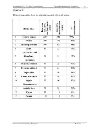Виставка ППД «Освіта Черкащини» Проектні технології на уроках…
Золотоніська гімназія ім. С.Д. Скляренка І.А. Кононець
43
Додаток И
Поширення омели білої на досліджувальній території міста.
Назва виду
Загальна
кількість
досліджуваних
дерев
кількість
пошкоджених
дерев
%
пошкодження
1 Тополя чорна 250 242 97%
2 Осика 200 172 86%
3 Липа серцелиста 100 83 83%
4 Клен
гостролистний
50 32 74%
5 Горобина
звичайна
50 31 62%
6 Яблуня домашня 50 25 50%
7 Ясен звичайний 50 24 48%
8 Верба біла 50 19 38%
9 Слива домашня 50 18 36%
10 Береза
бородавчаста
50 16 32%
11 Акація біла 50 15 30%
12 Сосна 10 0 0%
13 Ялина 10 0 0%
 
