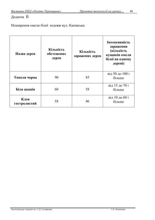 Виставка ППД «Освіта Черкащини» Проектні технології на уроках…
Золотоніська гімназія ім. С.Д. Скляренка І.А. Кононець
46
Додаток Й
Поширення омели білої вздовж вул. Канівська
Назва дерев
Кількість
обстежених
дерев
Кількість
заражених дерев
Інтенсивність
зараження
(кількість
кущиків омели
білої на одному
дереві)
Тополя чорна 90 85
від 50 до 100 і
більше
Біла акація 60 58
від 15 до 70 і
більше
Клен
гостролистий
58 46
від 10 до 60 і
більше
 