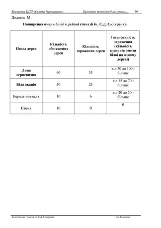 Виставка ППД «Освіта Черкащини» Проектні технології на уроках…
Золотоніська гімназія ім. С.Д. Скляренка І.А. Кононець
50
Додаток М
Поширення омели білої в районі гімназії ім. С.Д. Скляренка
Назва дерев
Кількість
обстежених
дерев
Кількість
заражених дерев
Інтенсивність
зараження
(кількість
кущиків омели
білої на одному
дереві)
Липа
серцевидна
60 53
від 50 до 100 і
більше
Біла акація 30 23
від 15 до 70 і
більше
Береза повисла 10 6
від 20 до 50 і
більше
Сосна 10 0
0
 