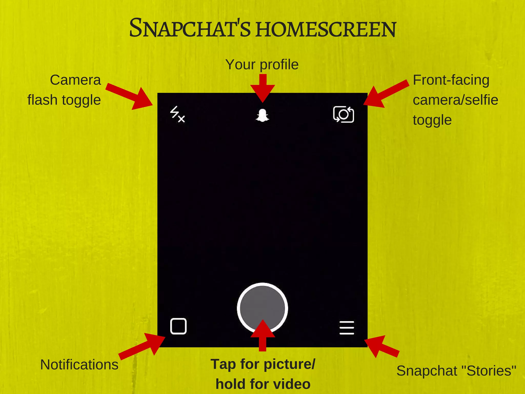 Snapchat'shomescreen
Camera
flash toggle
Your profile
Front-facing
camera/selfie
toggle
Notifications Tap for picture/
hold for video
Snapchat "Stories"
 