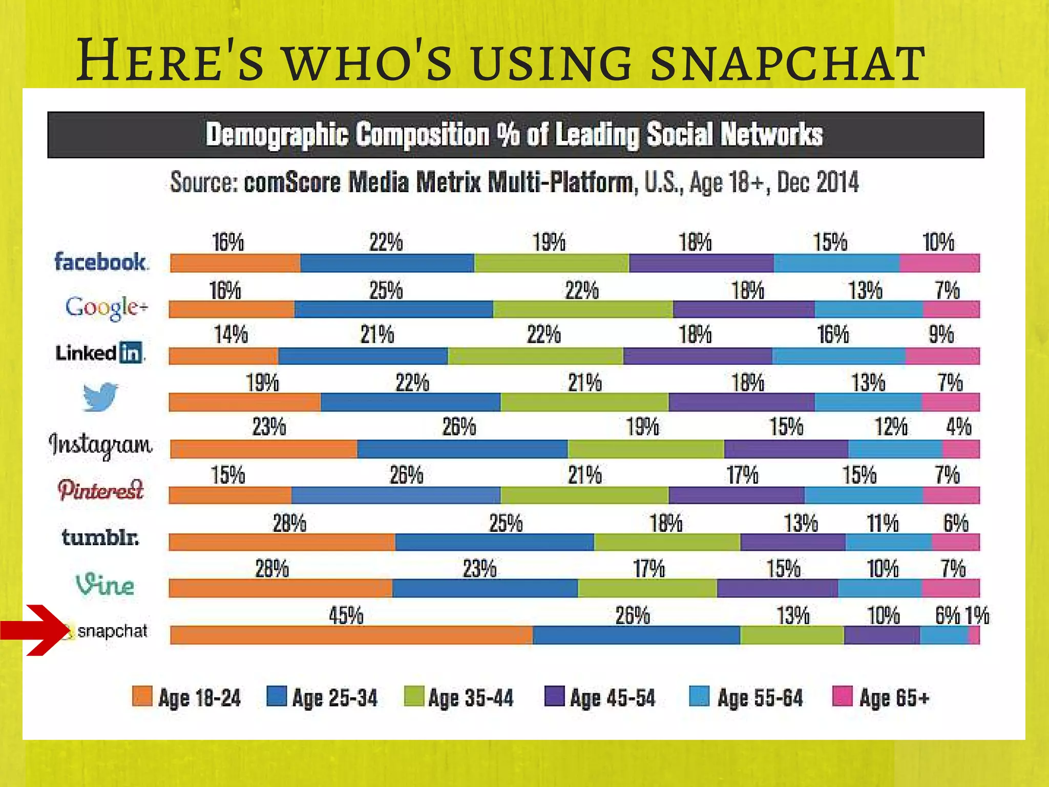Here's who's using snapchat
 