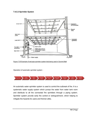 131 Page
7.4.5.3 Sprinkler System
Figure 7.30 Example of wet-pipe sprinkler system that being used in Summit Mall
Operation of automatic sprinkler system :
An automatic water sprinkler system is used to control the outbreak of fire. It is a
systematic water supply system which pumps the water from water tank room
and distribute to all the connected fire sprinklers through a piping system.
Sprinkler system provide early fire control or extinguishment, which helping to
mitigate the hazards for users and firemen alike.
Stop Valve
Valve
Monitor
Alarm
Valve
Sprinkler
Head
Alarm Test
Valve
Alarm Bell
(going)
Pressure
switch
Flow
Switch
Jacking
Pump
 