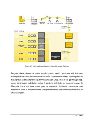 27 Page
Figure 3.1 Electrical Power Supply System Schematic Diagram
Diagram above shows the power supply system, electric generated will first pass
through the step-up transmission station which current will be raised by using step-up
transformer and transfer through HV transmission Lines. Then it will go through step-
down transmission substation before it starts to distribute for customer usage. In
Malaysia, there are three main types of consumer, industrial, commercial and
residential. Each of everyone will be charged in different rate according to the amount
of consumption.
 