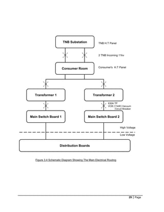 29 Page
TNB Substation
Consumer Room
Transformer 1 Transformer 2
Main Switch Board 1 Main Switch Board 2
Distribution Boards
TNB H.T Panel
Consumer's H.T Panel
2 TNB Incoming 11kv
High Voltage
Low Voltage
630A TP
VCB (11kW) Vacuum
Circuit Breaker
VC
Figure 3.4 Schematic Diagram Showing The Main Electrical Routing
 