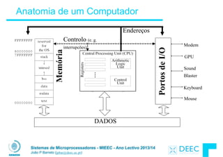 Sistemas de Microprocessadores - MIEEC - Ano Lectivo 2013/14
João P Barreto (jpbar@deec.uc.pt)
Anatomia de um Computador
PortosdeI/O
Memória GPU
Sound
Blaster
Keyboard
Mouse
Modem
Controlo (e. g.
interrupcões)
Endereços
DADOS
 