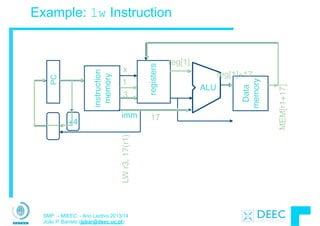 SMP – MIEEC - Ano Lectivo 2013/14
João P. Barreto (jpbar@deec.uc.pt)
Example: lw Instruction
PC
instruction
memory
+4
registers
ALU
Data
memory
imm
3
1
x
LWr3,17(r1)
reg[1]+17
17
reg[1]
MEM[r1+17]
 