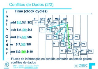 SMP – MIEEC - Ano Lectivo 2013/14
João P. Barreto (jpbar@deec.uc.pt)
Conflitos de Dados (2/2)
sub $t4,$t0,$t3
ALU
I$ Reg D$ Reg
and $t5,$t0,$t6
ALU
I$ Reg D$ Reg
or $t7,$t0,$t8 I$
ALU
Reg D$ Reg
xor $t9,$t0,$t10
ALU
I$ Reg D$ Reg
add $t0,$t1,$t2
IF ID/RF EX MEM WB
ALU
I$ Reg D$ Reg
I
n
s
t
r.
!
O
r
d
e
r
Time (clock cycles)
• Fluxos de informação no sentido contrário ao tempo geram
conflitos de dados
 