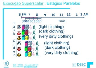 SMP – MIEEC - Ano Lectivo 2013/14
João P. Barreto (jpbar@deec.uc.pt)
Execução Superscalar : Estágios Paralelos
T
a
s
k
!
O
r
d
e
r
12 2 AM6 PM 7 8 9 10 11 1
Time
B
C
D
A
E
F
(light clothing)
(dark clothing)
(very dirty clothing)
(light clothing)
(dark clothing)
(very dirty clothing)
303030 3030
 