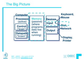 SMP – MIEEC - Ano Lectivo 2013/14
João P. Barreto (jpbar@deec.uc.pt)
The Big Picture
Processor
(active)
Computer
Control
(“brain”)
Datapath
(“brawn”)
Memory
(passive)
(where
programs,
data live
when
running)
Devices
Input
Output
Keyboard,  
Mouse
Display,  
Printer
Disk,
Network
 