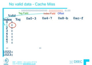 SMP – MIEEC - Ano Lectivo 2013/14
João P. Barreto (jpbar@deec.uc.pt)
No valid data - Cache Miss
...
Valid
Tag 0x0-3 0x4-7 0x8-b 0xc-f
0
1
2
3
4
5
6
7
1022
1023
...
• 000000000000000000 0000000001 0100
Index
0
0
0
0
0
0
0
0
0
0
Tag Field Index Field Offset
 