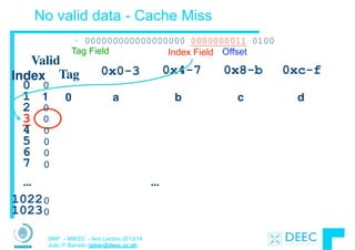 SMP – MIEEC - Ano Lectivo 2013/14
João P. Barreto (jpbar@deec.uc.pt)
No valid data - Cache Miss
...
Valid
Tag 0x0-3 0x4-7 0x8-b 0xc-f
0
1
2
3
4
5
6
7
1022
1023
...
1 0 a b c d
• 000000000000000000 0000000011 0100
Index
0
0
0
0
0
0
0
0
0
Tag Field Index Field Offset
 
