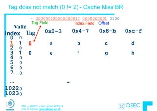 SMP – MIEEC - Ano Lectivo 2013/14
João P. Barreto (jpbar@deec.uc.pt)
Tag does not match (0 != 2) - Cache Miss BR
...
Valid
Tag 0x0-3 0x4-7 0x8-b 0xc-f
0
1
2
3
4
5
6
7
1022
1023
...
1 0 a b c d
• 000000000000000010 0000000001 0100
1 0 e f g h
Index
0
0
0
0
0
0
0
0
Tag Field Index Field Offset
 