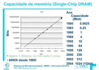Sistemas de Microprocessadores - MIEEC - Ano Lectivo 2013/14
João P Barreto (jpbar@deec.uc.pt)
Capacidade de memória (Single-Chip DRAM)
Ano
Capacidade
(Mbit)
1980 0.0625
1983 0.25
1986 1
1989 4
1992 16
1996 64
1998 128
2000 256
2002 512
2004 1024 (1Gbit)
!
• Agora 1.4X/ano, ou 2X cada 2 anos.
• 8000X desde 1980!
Bits
 