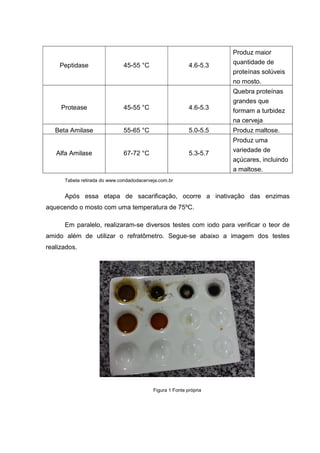 Peptidase 45-55 °C 4.6-5.3
Produz maior
quantidade de
proteínas solúveis
no mosto.
Protease 45-55 °C 4.6-5.3
Quebra proteínas
grandes que
formam a turbidez
na cerveja
Beta Amilase 55-65 °C 5.0-5.5 Produz maltose.
Alfa Amilase 67-72 °C 5.3-5.7
Produz uma
variedade de
açúcares, incluindo
a maltose.
Tabela retirada do www.condadodacerveja.com.br
Após essa etapa de sacarificação, ocorre a inativação das enzimas
aquecendo o mosto com uma temperatura de 75ºC.
Em paralelo, realizaram-se diversos testes com iodo para verificar o teor de
amido além de utilizar o refratômetro. Segue-se abaixo a imagem dos testes
realizados.
Figura 1 Fonte própria
 