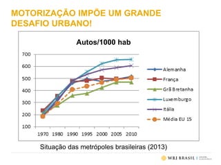 Autos/1000 hab
Situação das metrópoles brasileiras (2013)
MOTORIZAÇÃO IMPÕE UM GRANDE
DESAFIO URBANO!
 